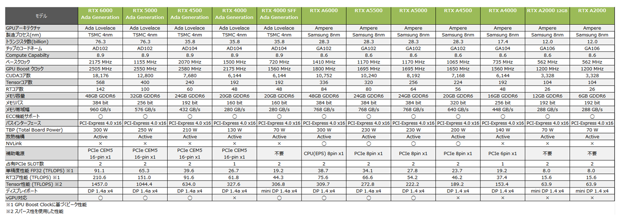 NVIDIA RTXシリーズ