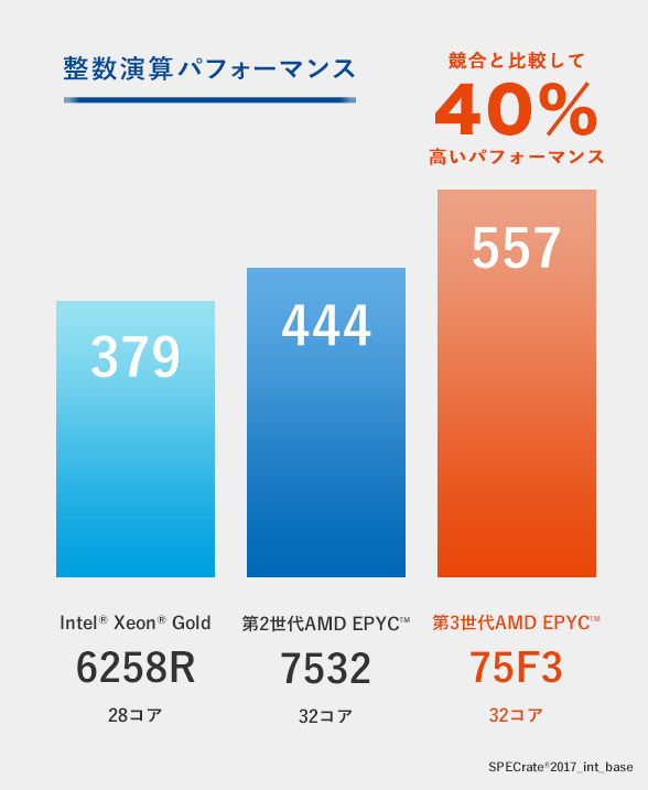 整数演算パフォーマンス