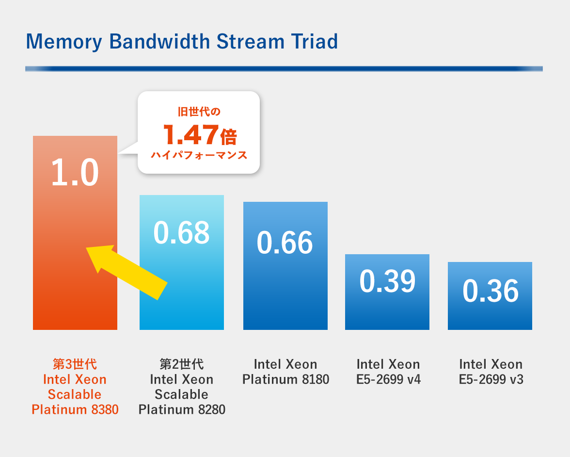 Memory Bandwidth Stream Triad