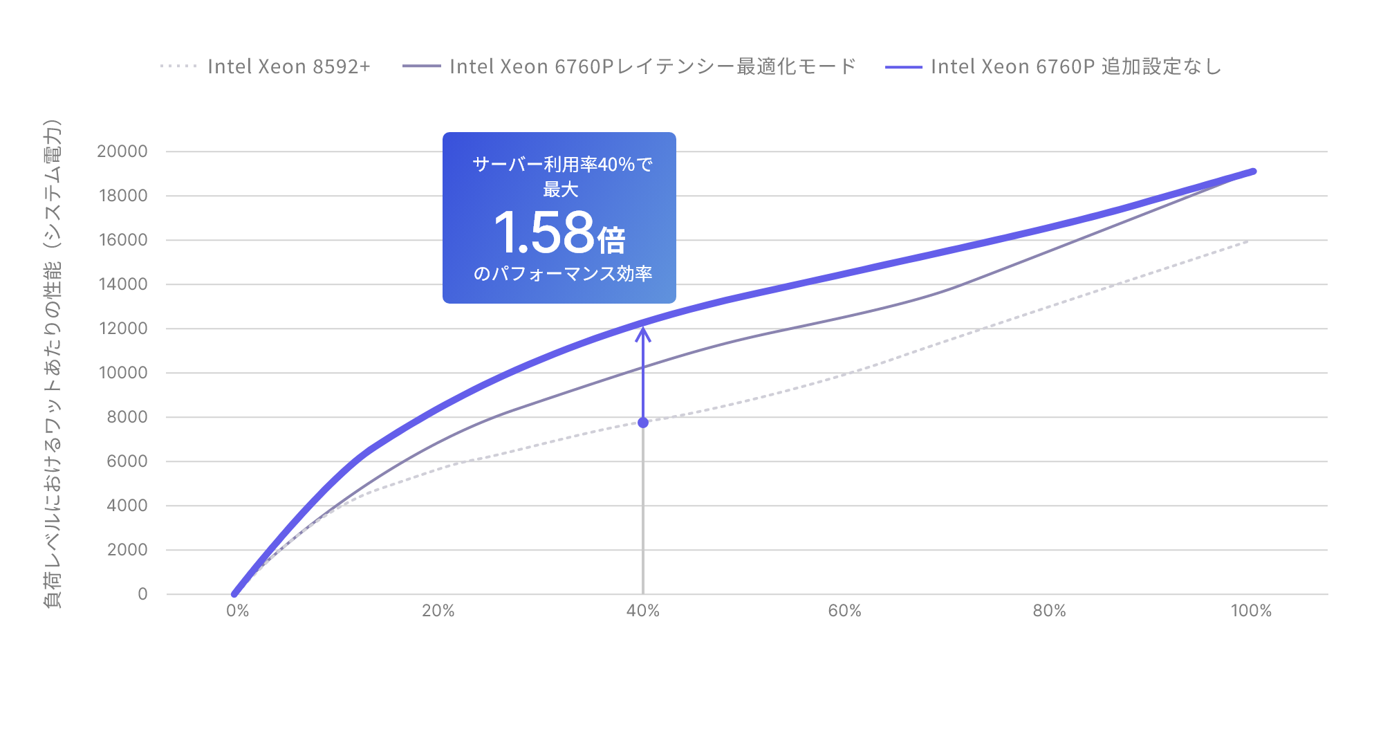 パフォーマンス効率の比較グラフ